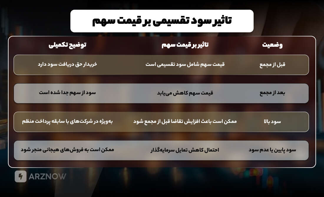 تاثیر سود تقسیمی بر قیمت هر سهم