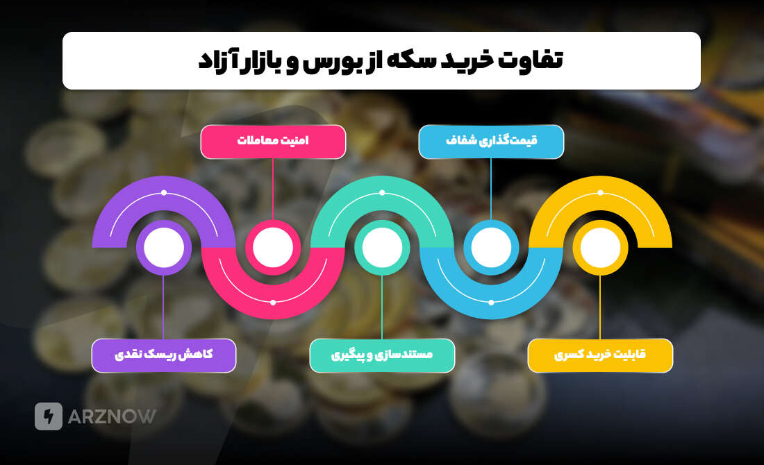 تفاوت خرید سکه طلا از بورس با بازار آزاد