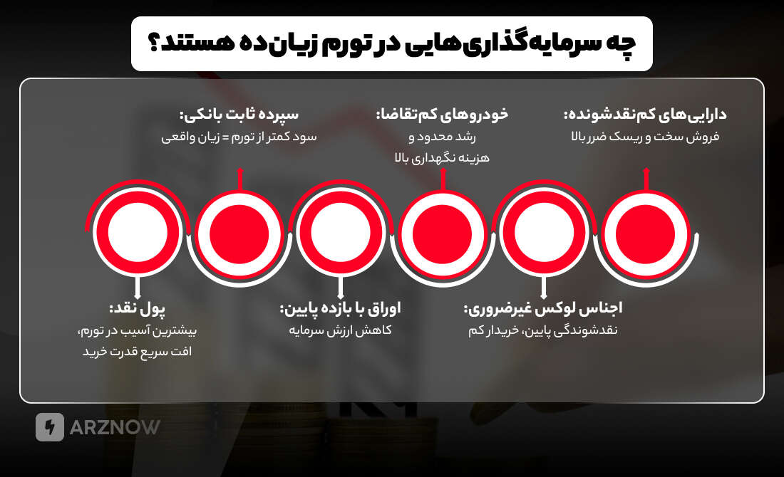 چه دارایی هایی در زمان تورم زیان ده هستند