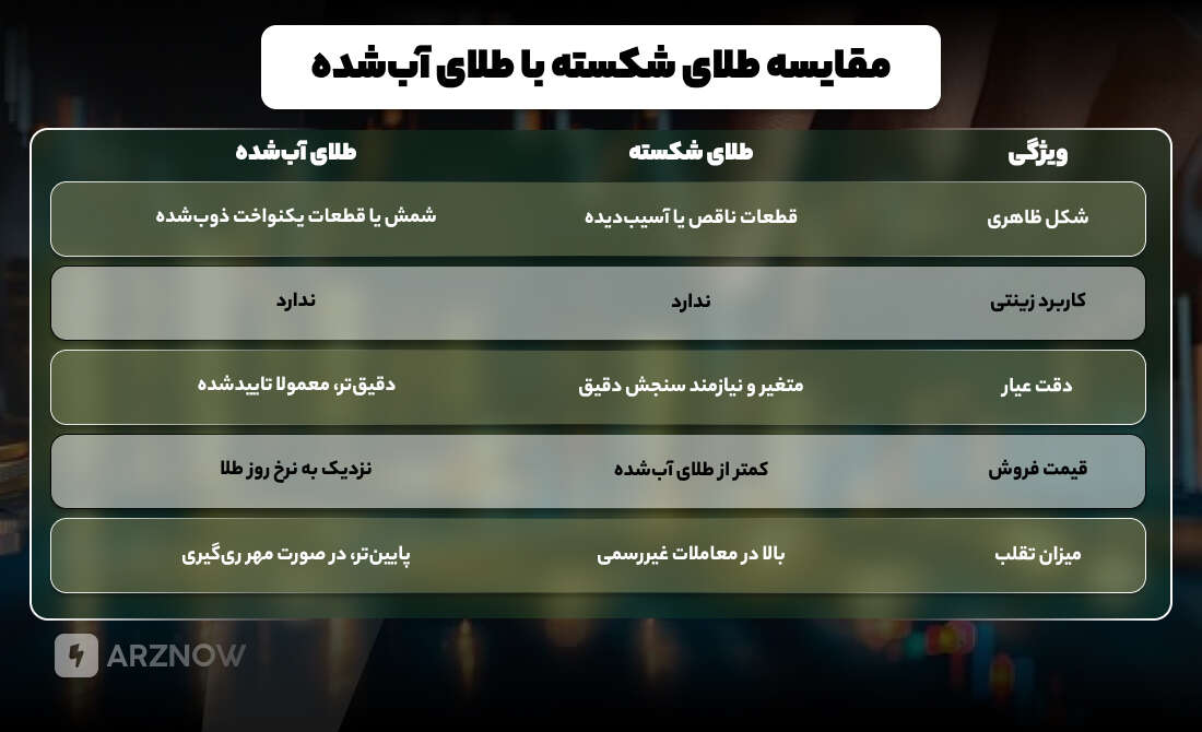 طلای شکسته شده یا طلای آب شده، کدام برای سرمایه گذاری بهتر است
