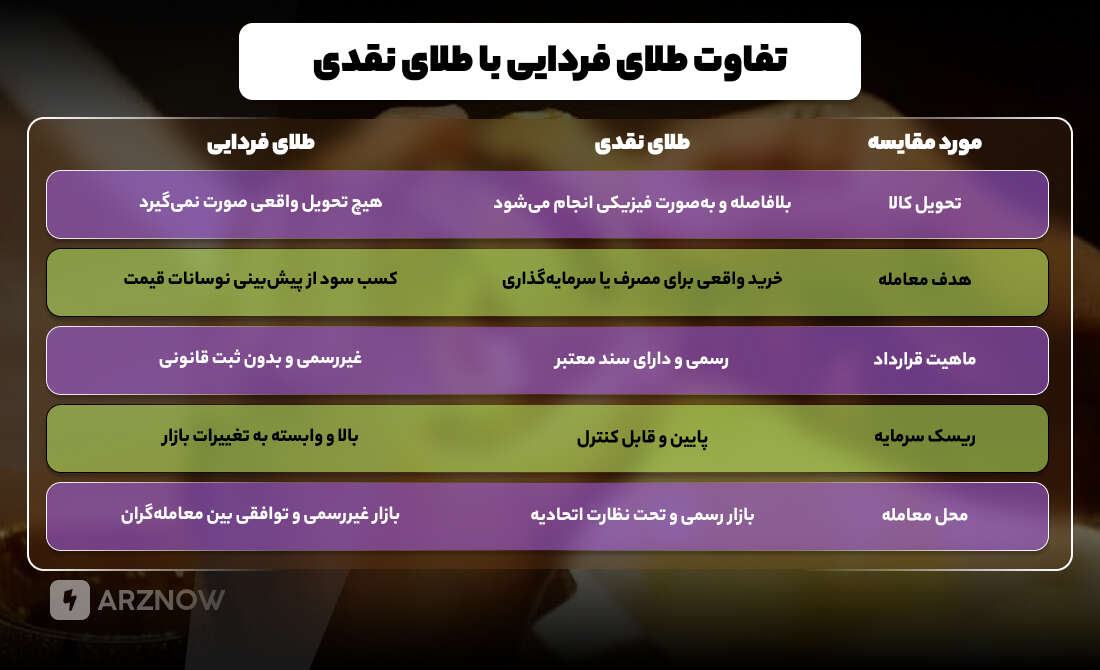 تفاوت طلای فردایی با طلای نقدی