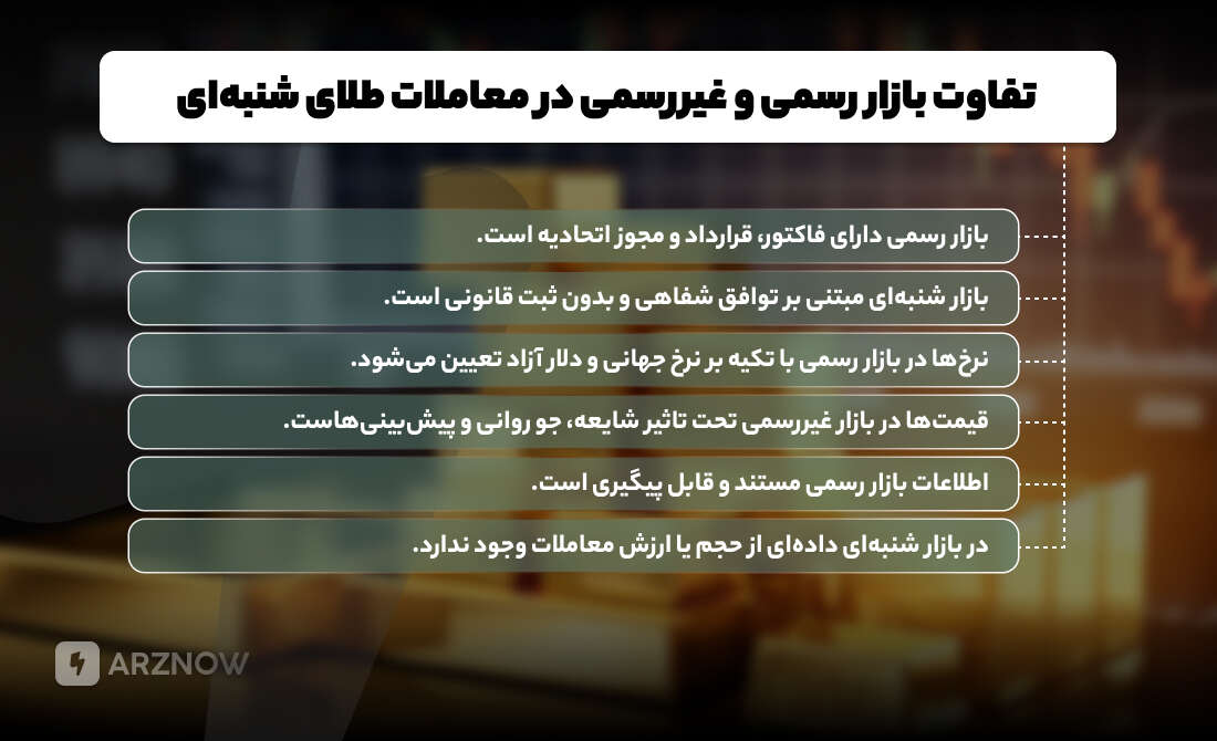 تفاوت بازار رسمی و غیررسمی برای معاملات طلای شنبه ای