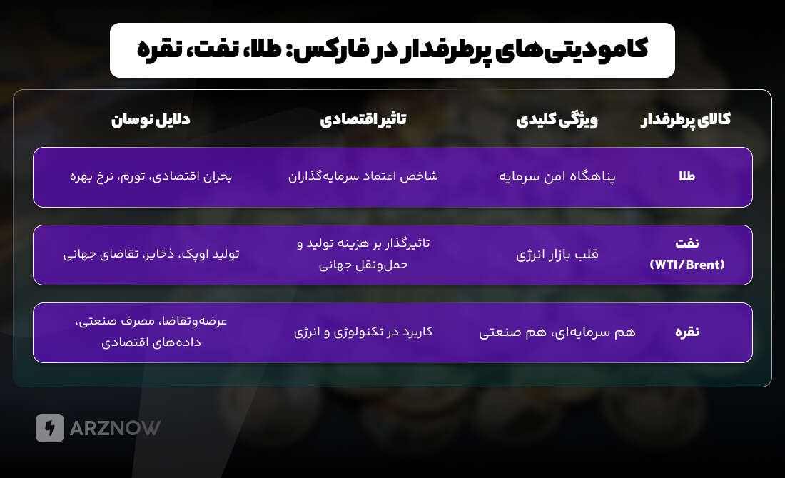 کامودیتی‌های پرطرفدار در فارکس