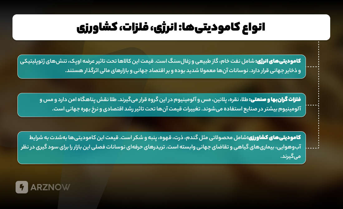 انواع کامودیتی ها در بازار فارکس