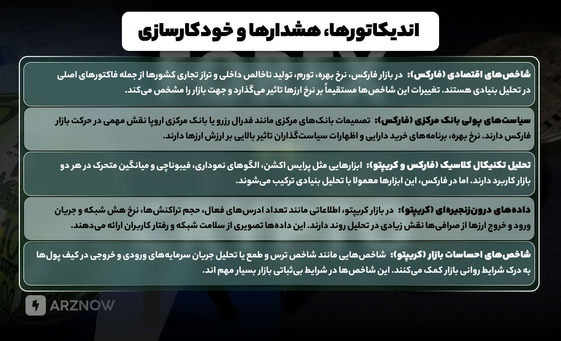 اندیکاتورها برای هشدارها و خودکارسازی