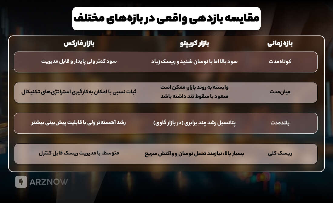 مقایسه بازدهی در بازار ارز دیجیتال و بازار فارکس