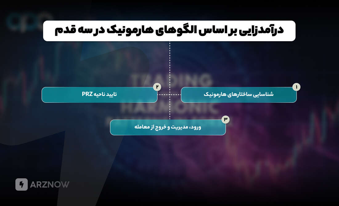 درآمدزایی بر اساس الگوهای هارمونیک