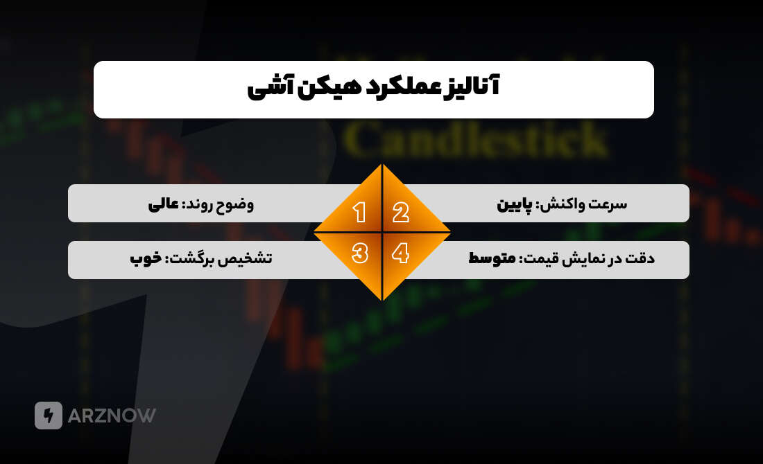 آنالیز عملکرد کندل هیکن آشی