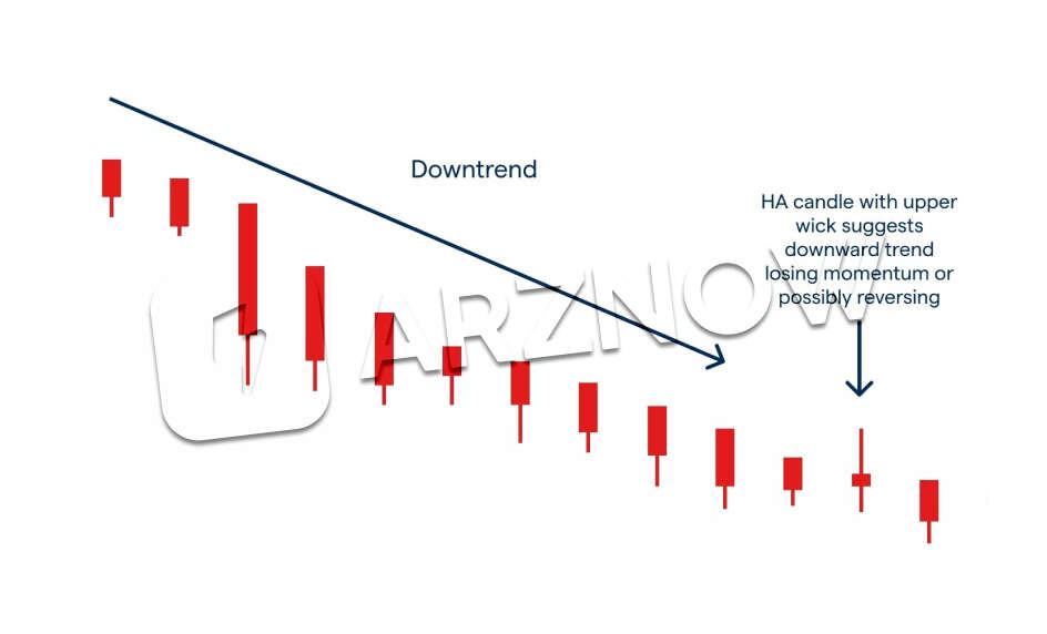 معامله با کندل های نزولی در الگوی هیکن آشی