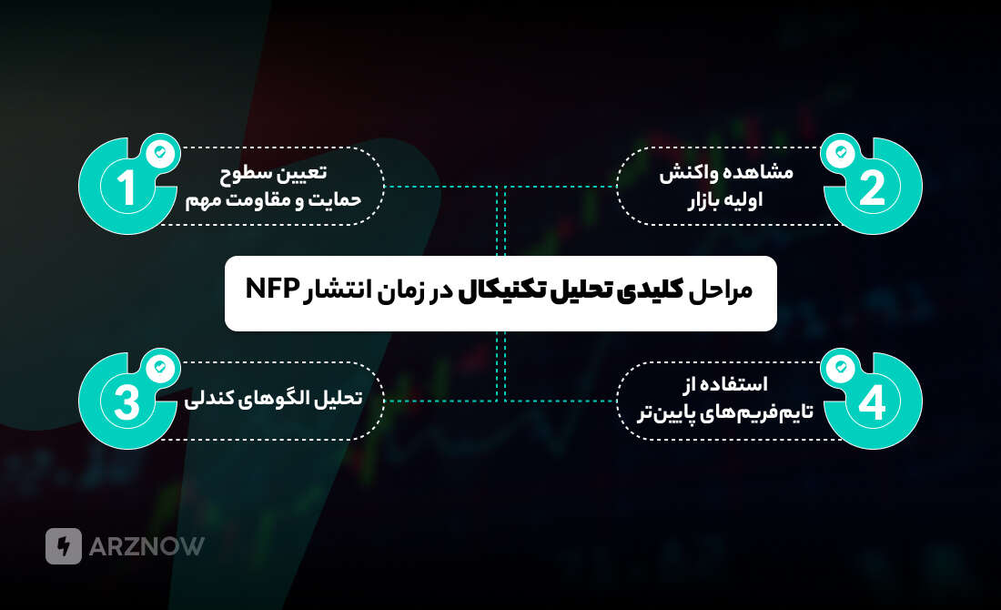 مراحل کلیدی تحلیل تکنیکال در زمان انتشار اخبار NFP