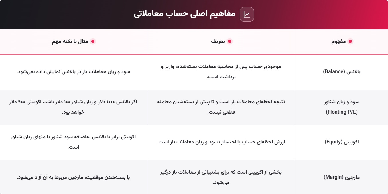 مفاهیم اصلی حساب معاملاتی