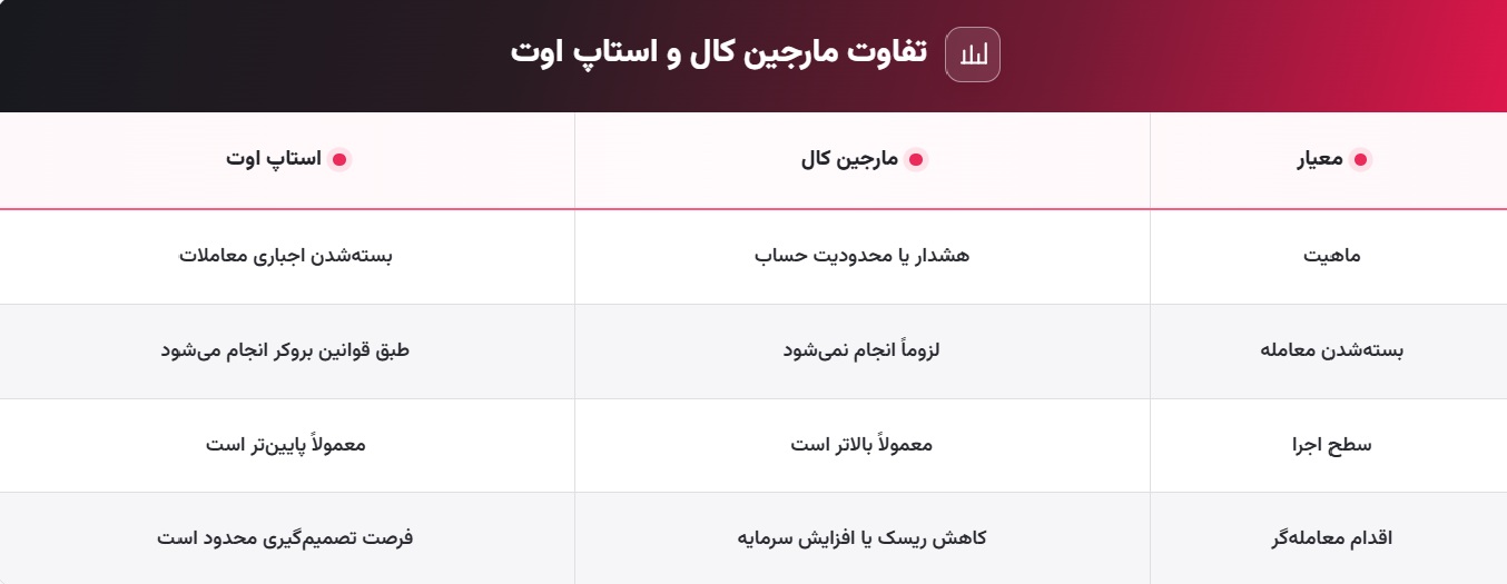 تفاوت مارجین کال و استاپ اوت
