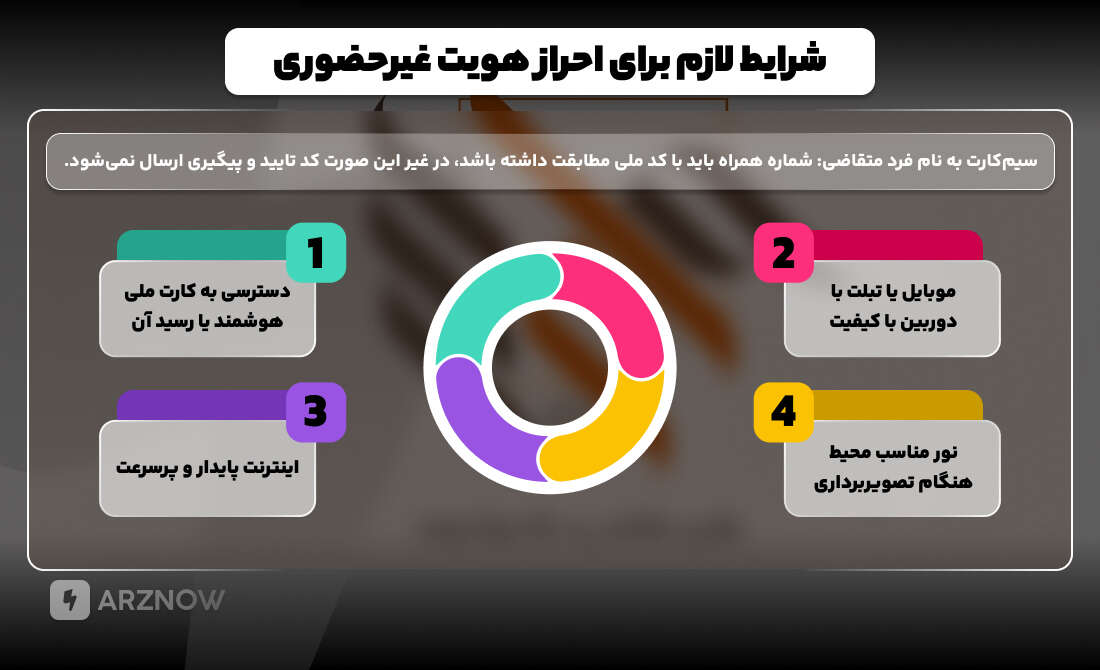 احراز هویت غیرحضوری در سجام چه شرایطی دارد
