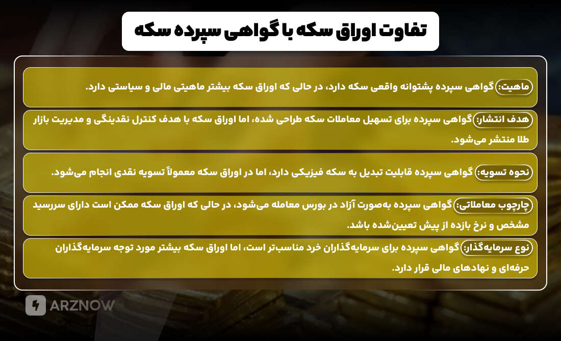 تفاوت اوراق سکه با گواهی سپرده طلا