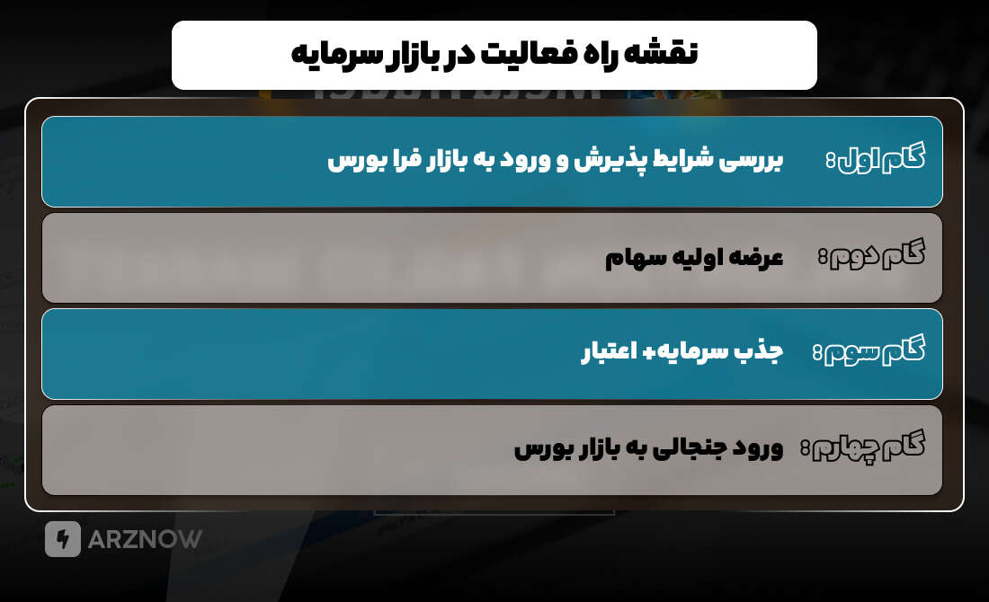 نقشه راه فعالیت در بازار سرمایه