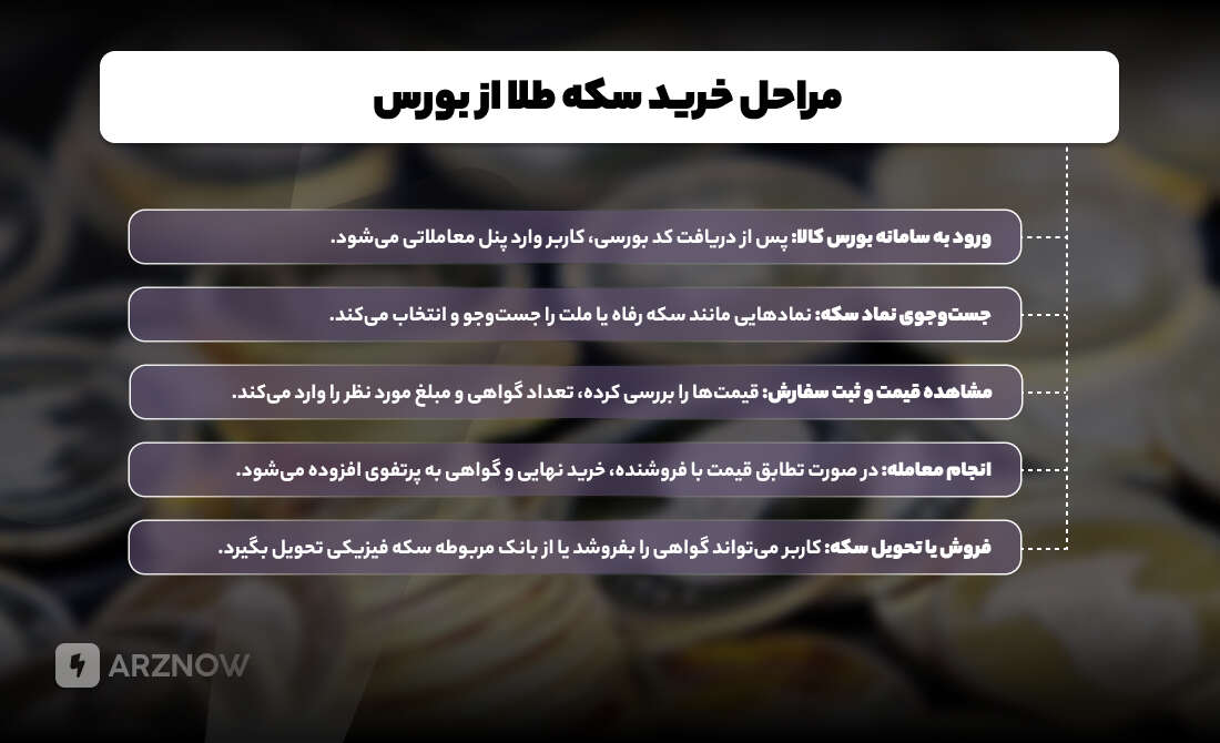 مراحل خرید سکه طلا از بورس