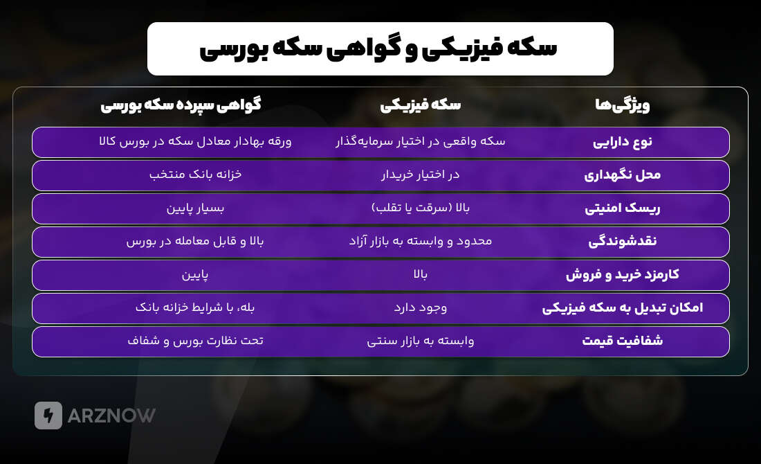 سکه فیزیکی و گواهی سکه بورسی