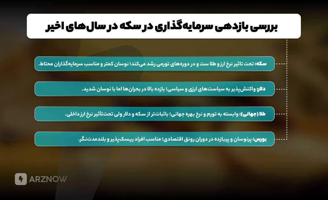 بازدهی سرمایه گذاری روی سکه طلا