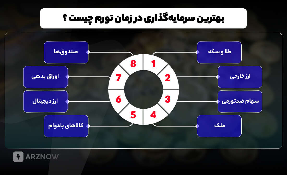 بهترین دارایی ها در زمانتورم کدام ها هستند