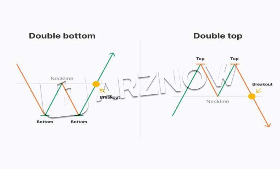 تفاوت الگوی سقف و کف دوقلو روی نمودار