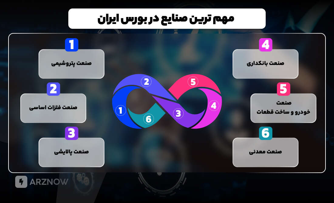 مهم ترین صنایع در بورس ایران