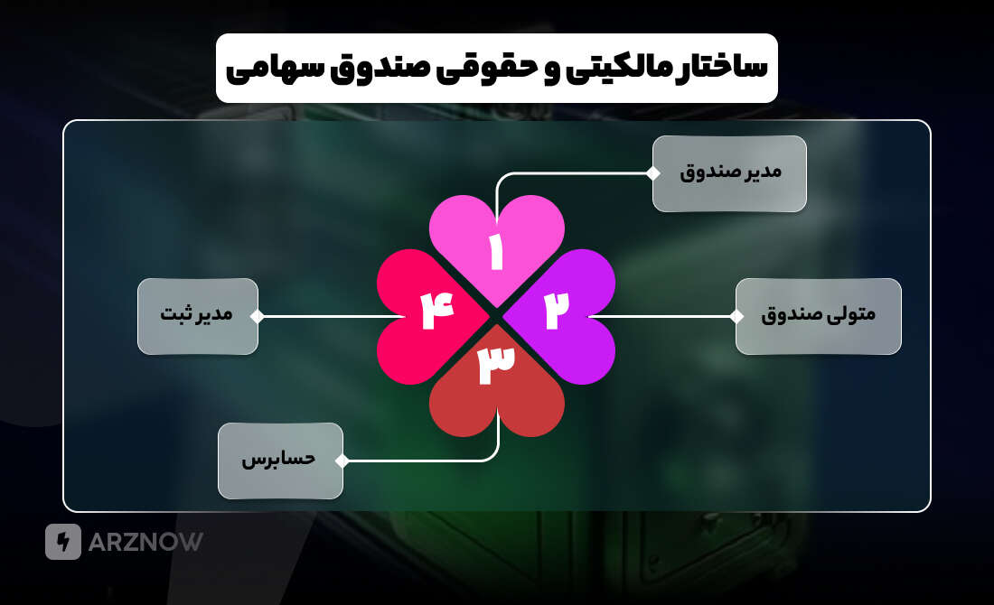 ساختار مالکیتی و حقوقی صندوق های سهامی