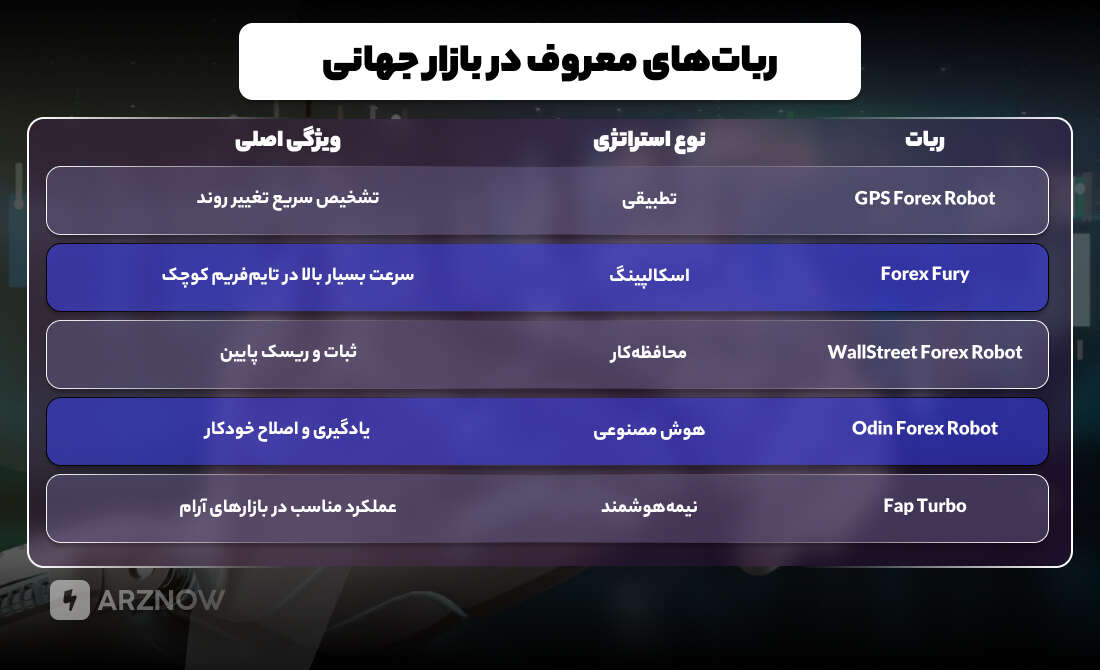 ربات های معروف برای ترید در بازار فارکس