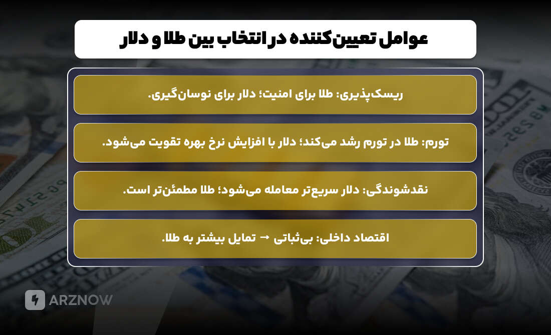 عوامل تعیین کننده در انتخاب بین دلار و طلا بریا سرمایه گذاری