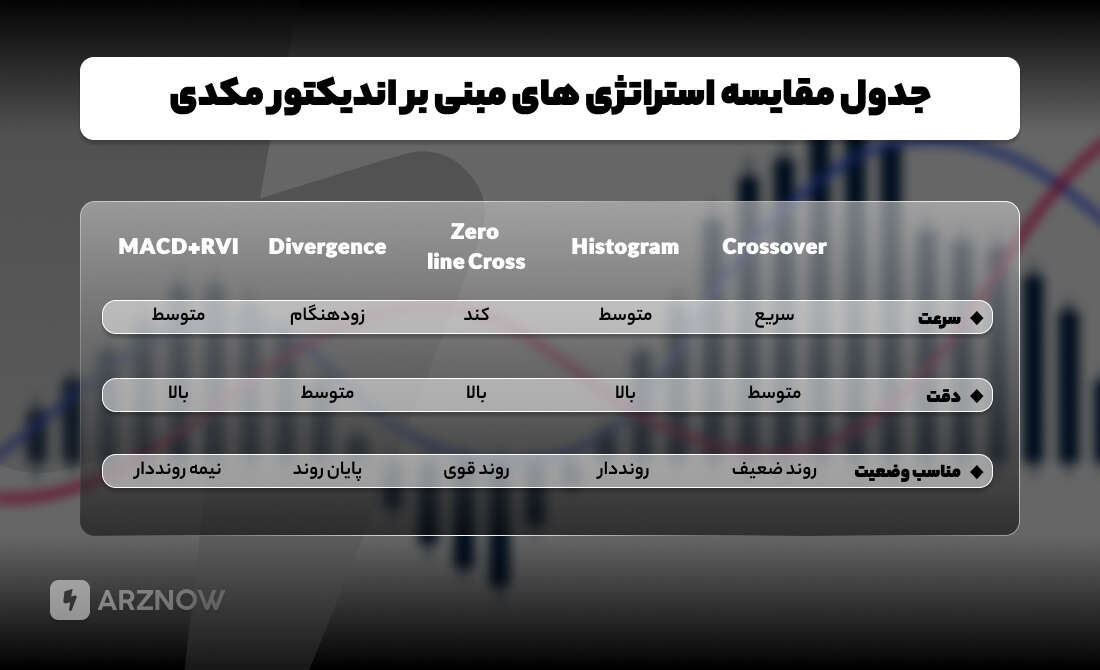 جدول مقایسه استراتژی های مبتنی بر اندیکاتور مکدی