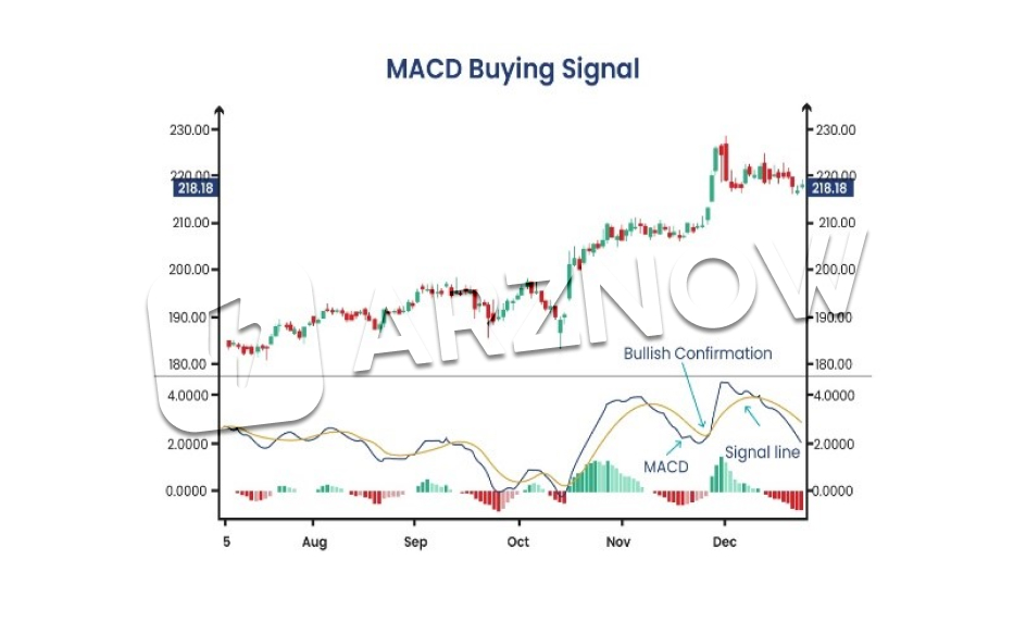 سیگنال خرید با اندیکاتور مکدی