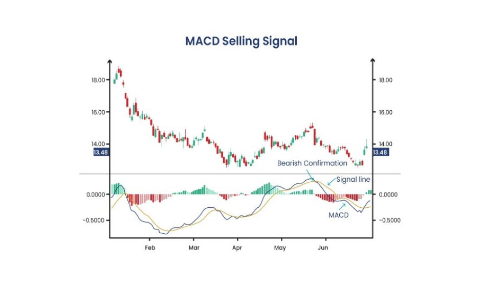 سیگنال فروش با اندیکاتور مکدی