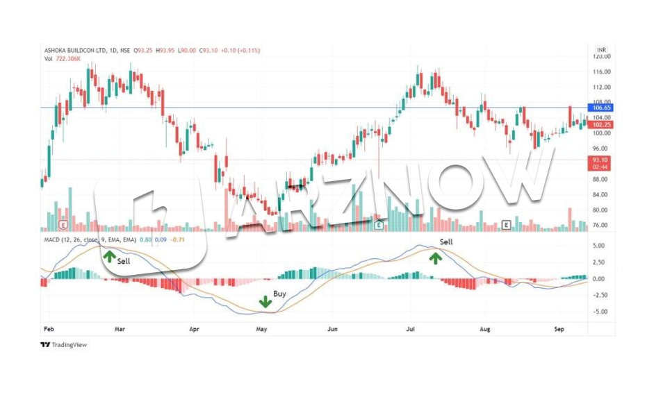استراتژی کراس اوور با اندیکاتور مکدی