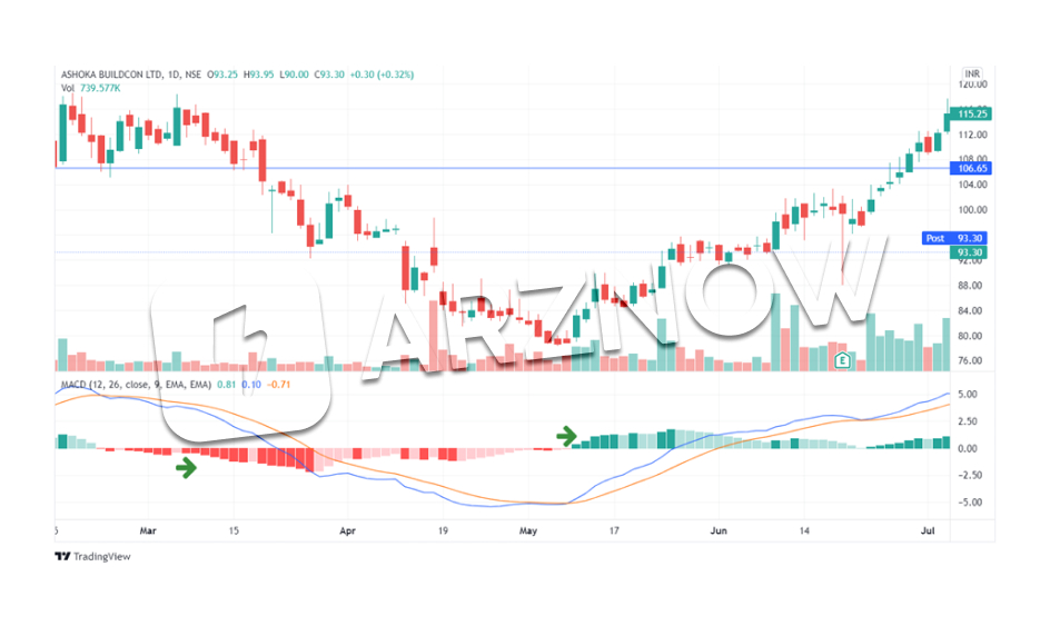 نمایش هسیتوگرام در اندیکاتور مکدی
