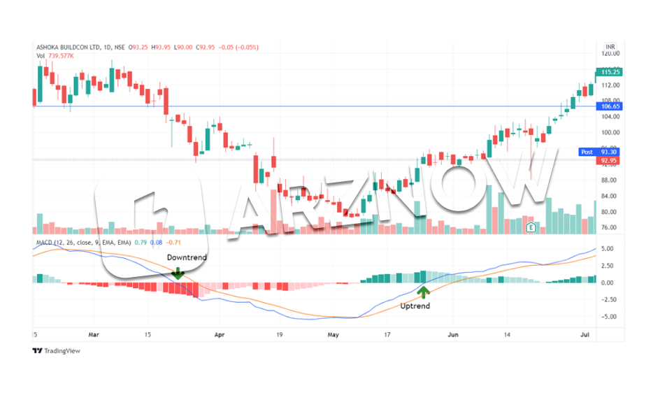 استراتژی زیرو لاین کراس با مکدی چگونه عمل می‌کند؟