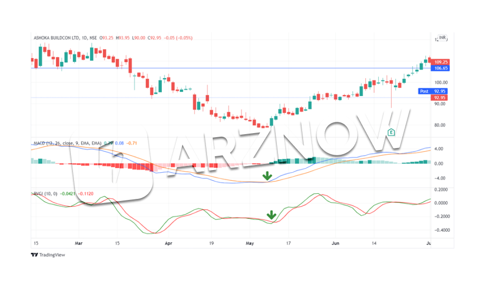 استراتژی ترکیبی با اندیکاتور مکدی