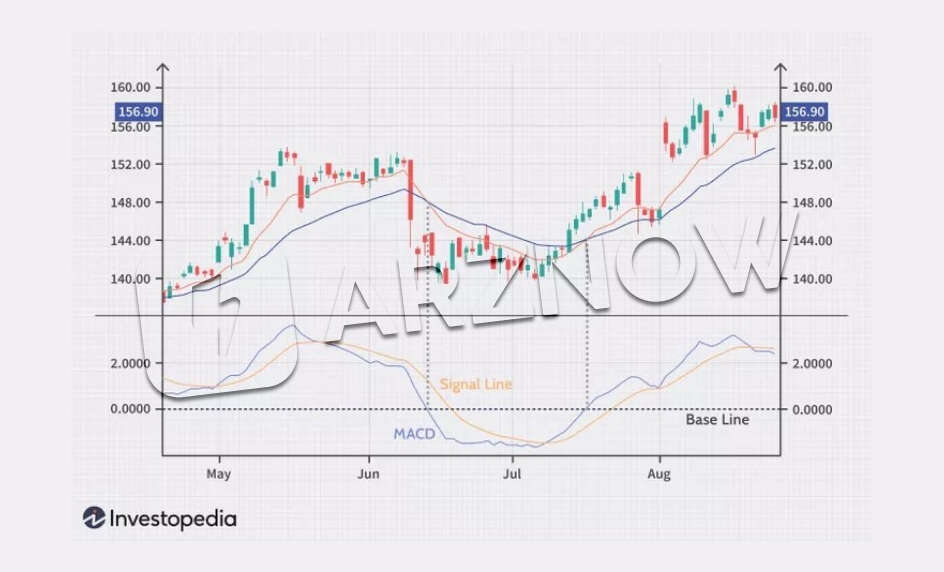 جای هر کدام از خطوط در اندیکاتور مکدی بیانگر چیست؟