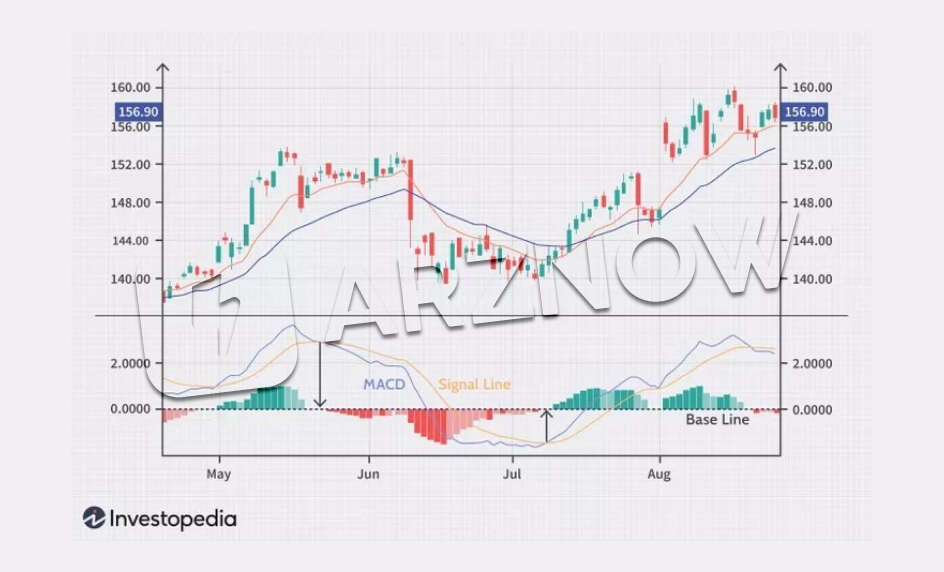 مکدی مناطق اشباع خرید و فروش را به شما نشان می‌دهد