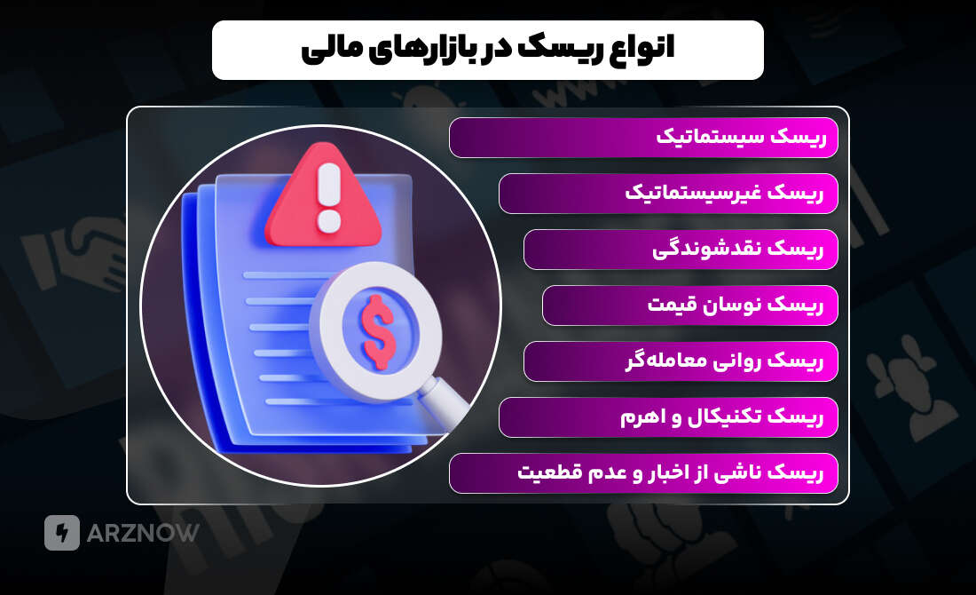 انواع ریسک در بازارهای مالی و نحوه مدیریت آن ها