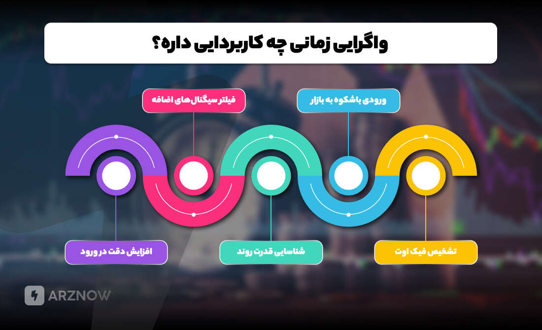 واگرایی زمانی چه کاربردی در معاملات دارد