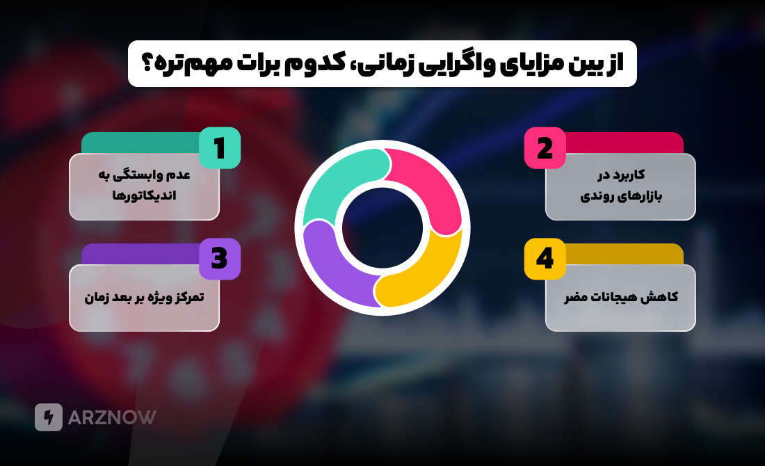 مزایا و ویژگی های واگرایی زمانی در معاملات