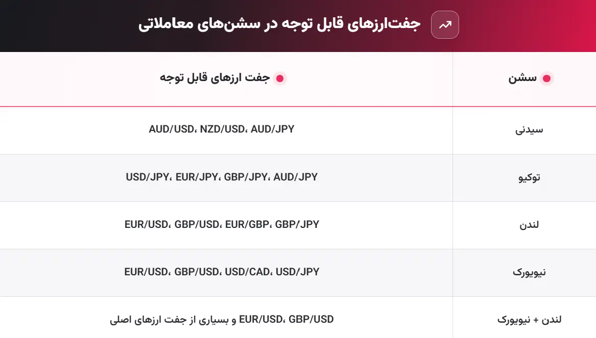 جفت ارزهای قابل توجه در سشن های معاملاتی