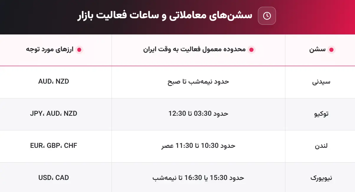 ساعت سشن های فارکس
