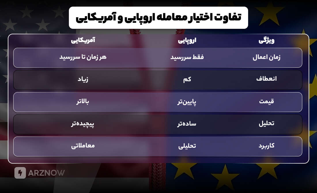 تفاوت اختیار معامله اروپایی و آمریکایی