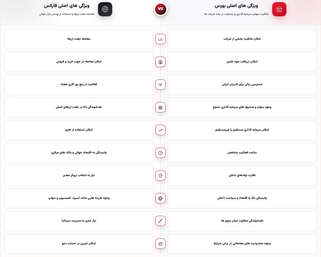 تفاوت بورس و فارکس