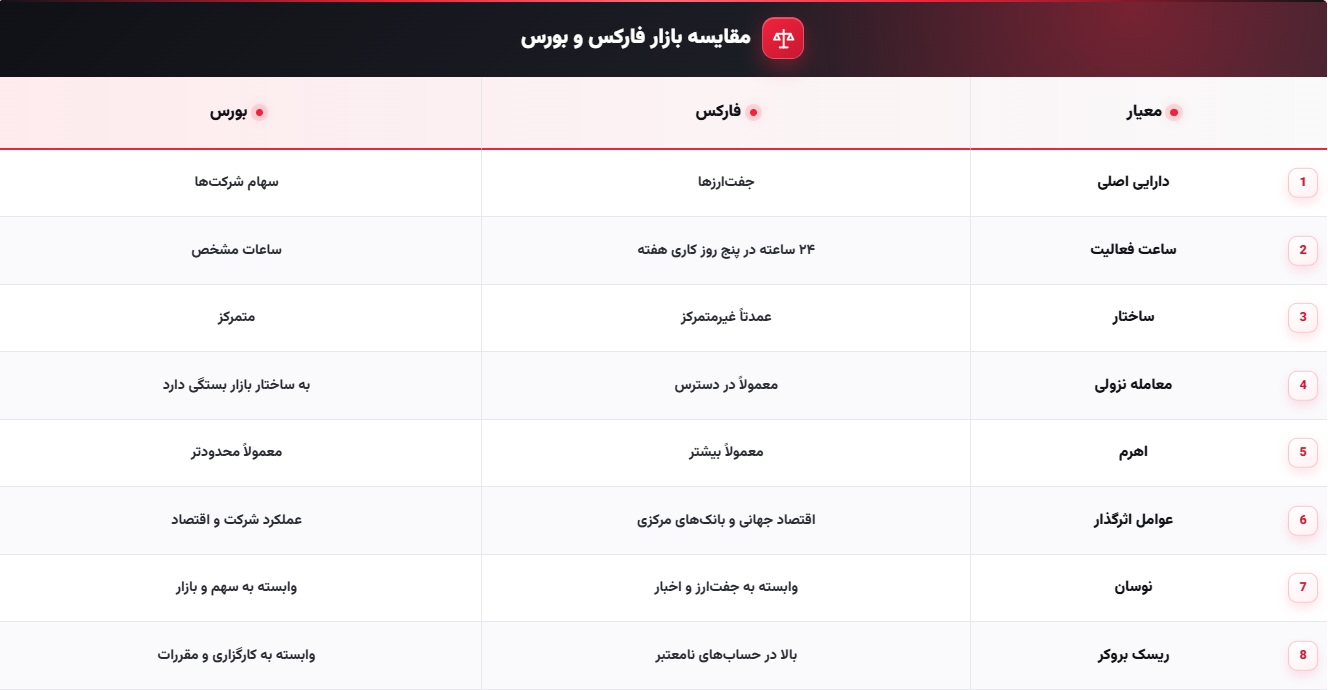 مقایسه فارکس و بورس