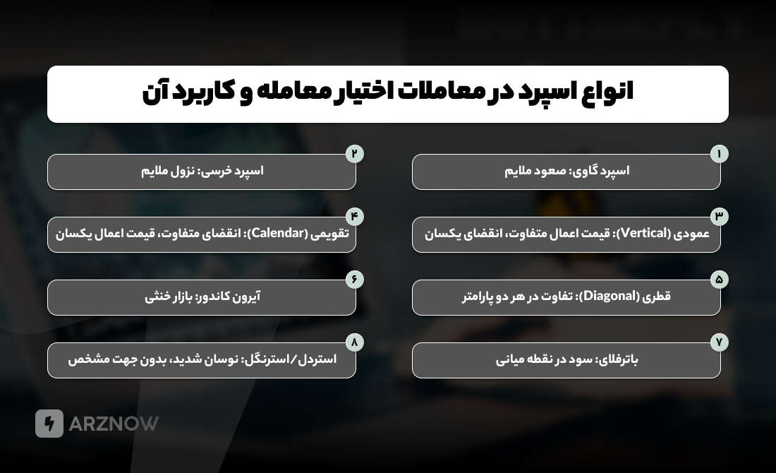 انواع اسپرد در قراردادهای اختیار معامله