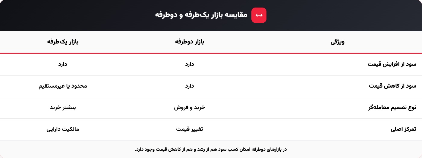 تفاوت بازار یک طرفه و دو طرفه