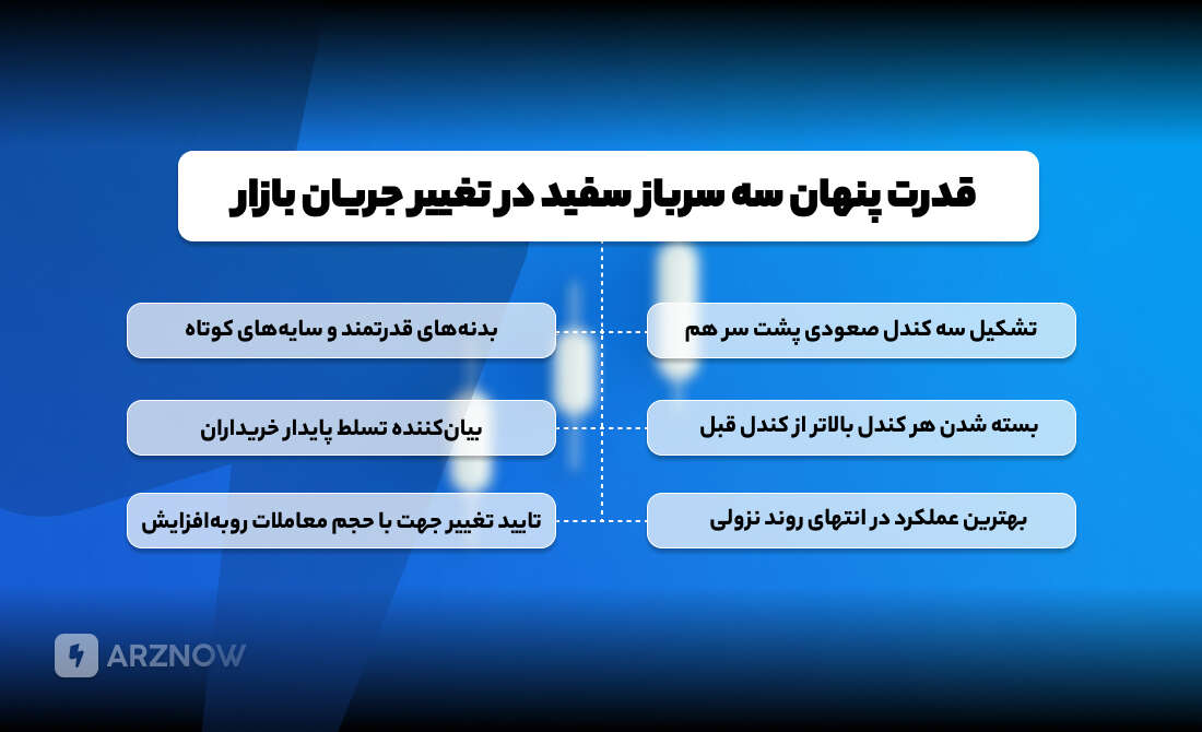 الگوی سه سرباز سفید چیست؟