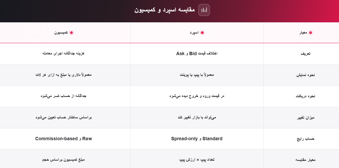 مقایسه اسپرد و کمیسیون