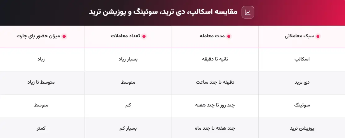 مقایسه اسکالپ، دی ترید، سوئینگ و پوزیشن ترید (1)